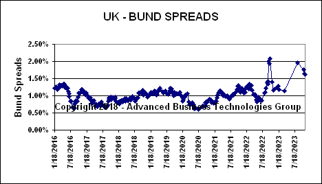 United Kingdom Bund Spreads